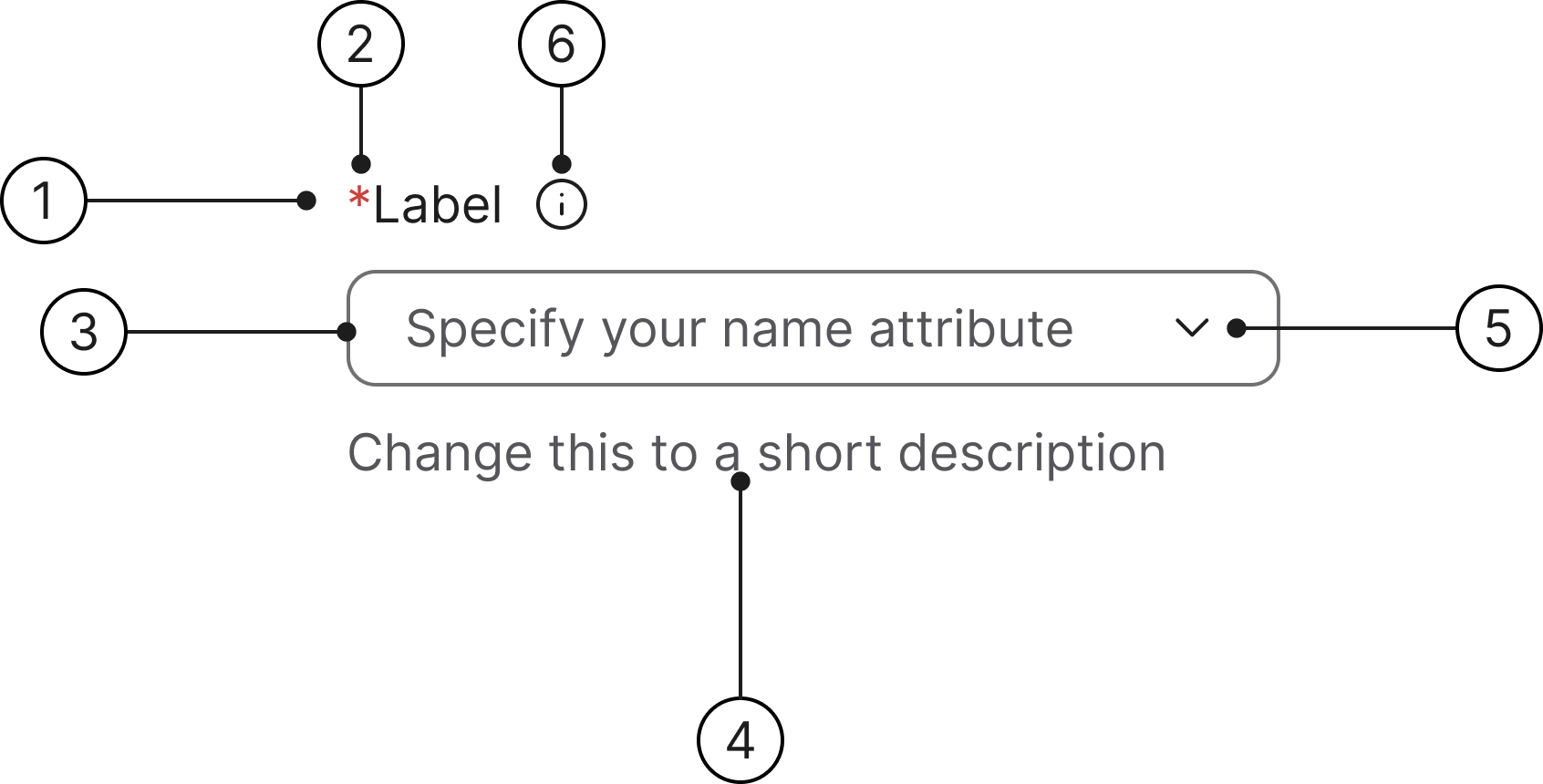 Anatomy of the dropdown component showing label, mandatory indicator, container, helper text, dropdown icon and info icon