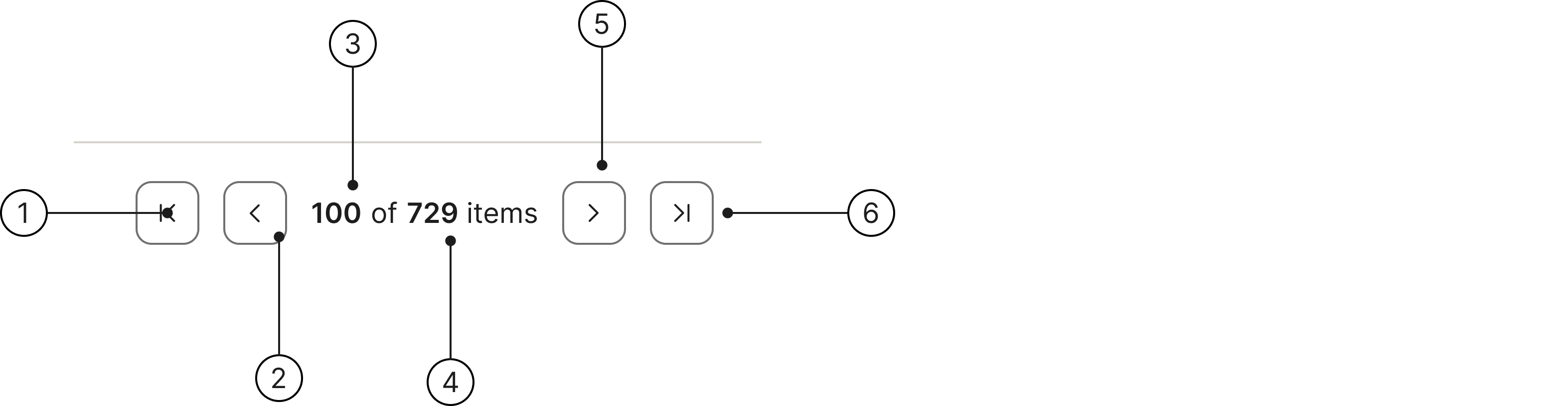 Pagination anatomy: 1 — go to first page, 2 — previous page, 3 — current item, 4 — total items, 5 — next page, 6 — go to last page