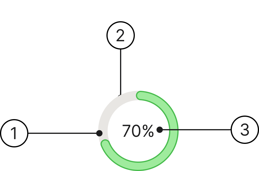 Progress circle anatomy: 1 — active indicator, 2 — separator, 3 — progress label