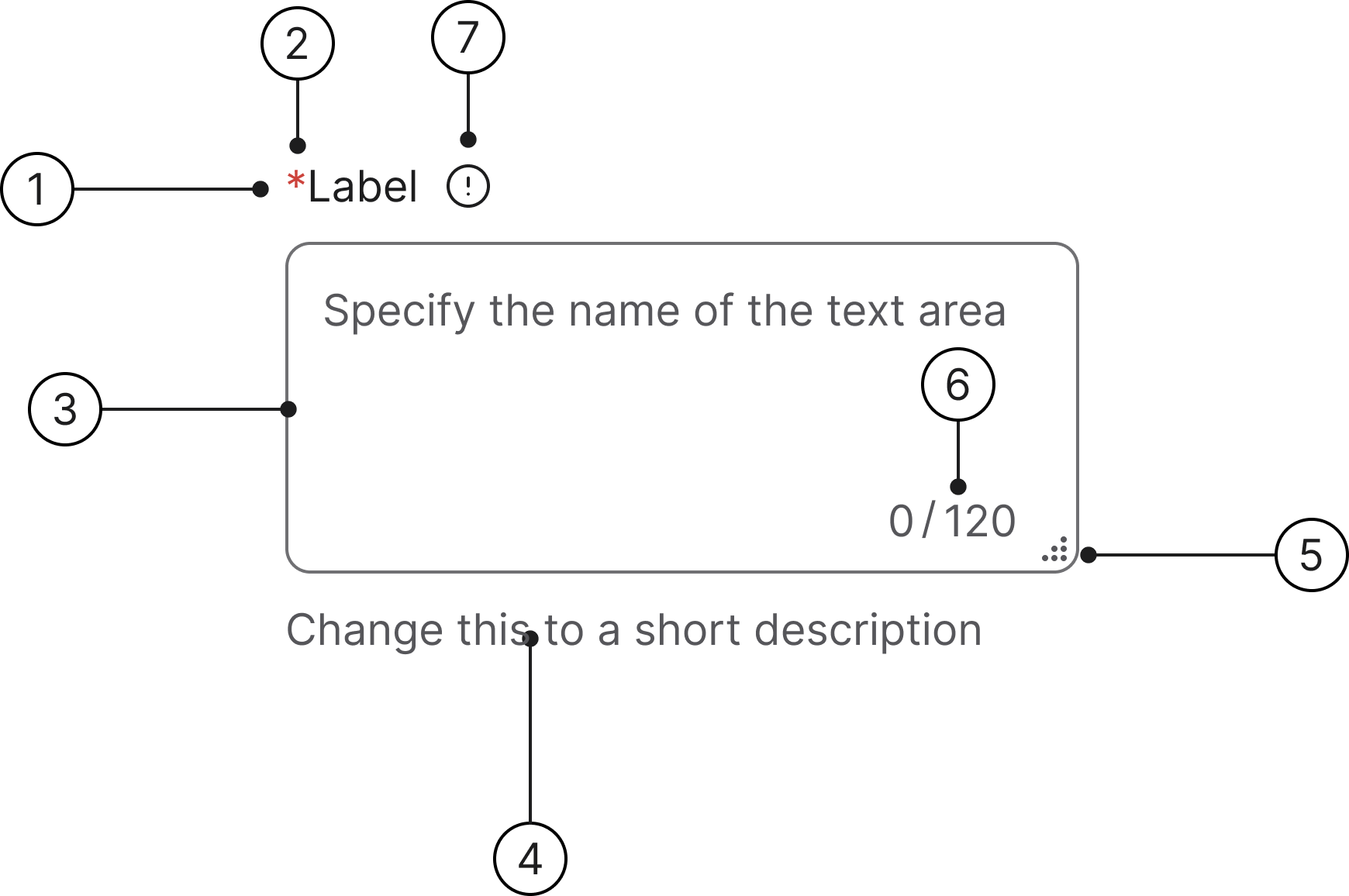 Text area anatomy diagram showing the 7 component parts
