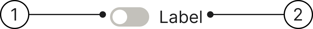 Anatomy of toggle showing: 1 — toggle pill, 2 — label text