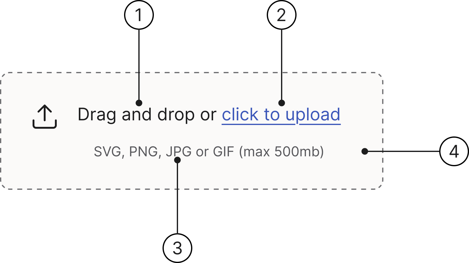 Upload anatomy diagram showing heading, complementary link, description and drop zone